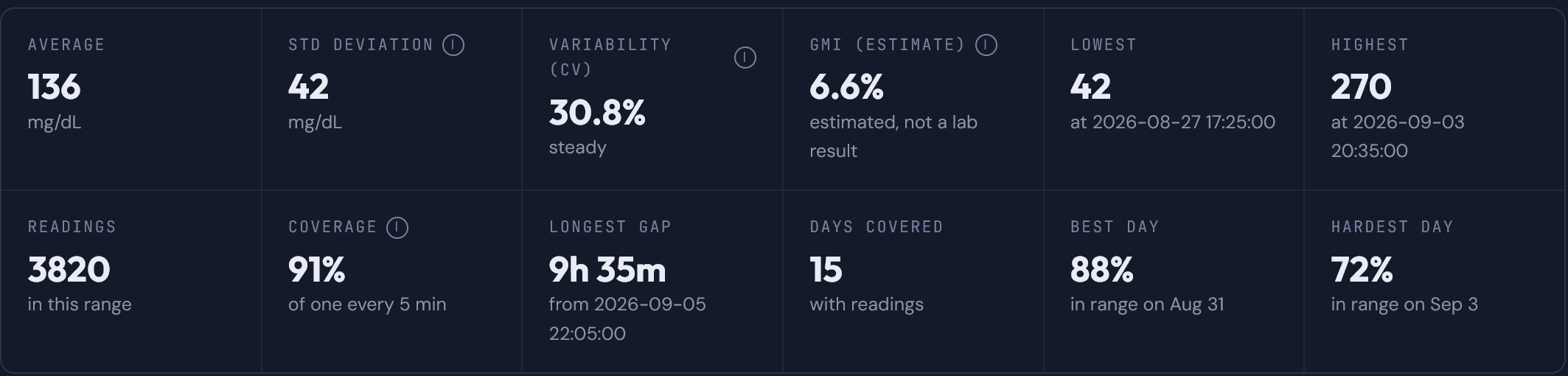 Twelve statistics tiles: average 136, standard deviation 42, variability 30.8 percent, an estimated GMI of 6.6 percent marked estimated not a lab result, lowest 42, highest 270, 3820 readings, 91 percent coverage, a longest gap of 9 hours 35 minutes, 15 days covered, a best day at 88 percent and a hardest day at 72 percent.