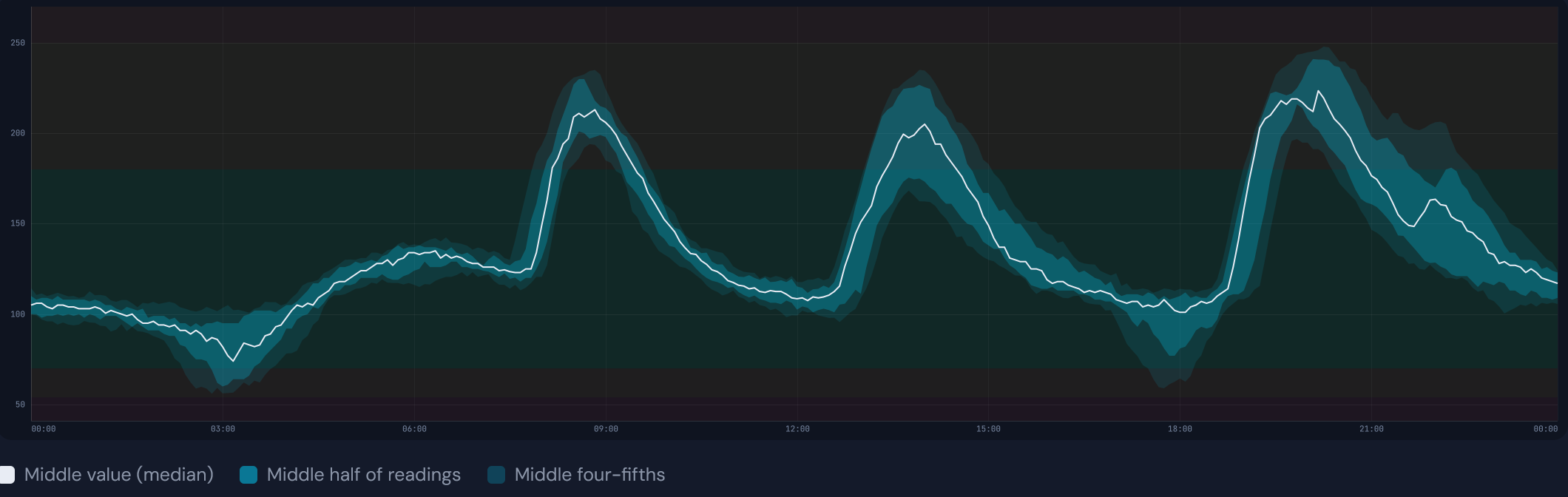 A typical-day chart across twenty-four hours: a white middle line with two shaded bands behind it, labelled middle half of readings and middle four-fifths, with three peaks around breakfast, lunch and dinner.