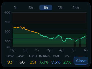 CYGM glucose chart over six hours, with range tabs across the top and a statistics bar showing Low, Avg, High, In-Range percent, GMI and CV.